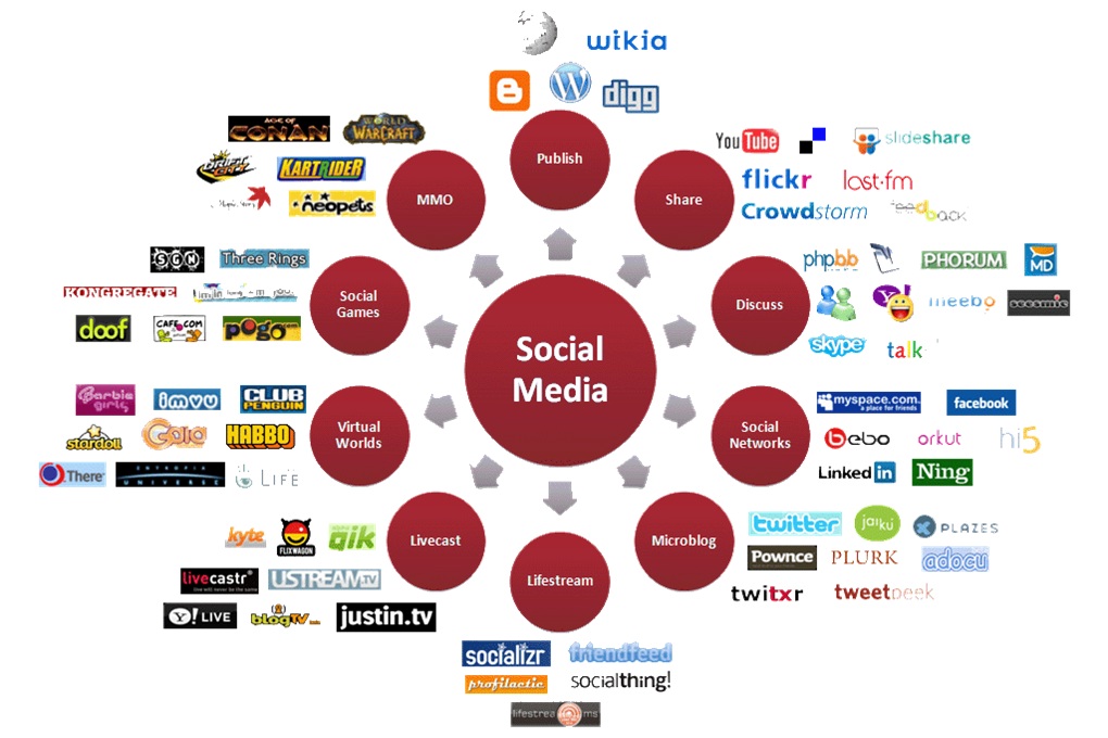 Social Media | Redes Sociais