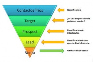 Sales-Funnel Optimization