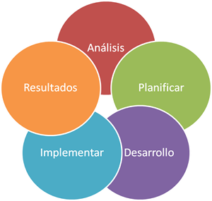 ciclo estratégia digital