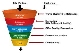 Conversion Rate Optimization from A to Z