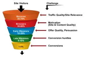 Web Optimization 2 conversion rate optimization