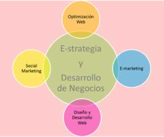 Estrategia Digital - Digital Strategy