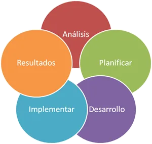 ciclo de estrategia digital agencia de estrategia digital