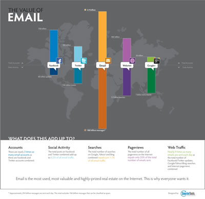 Mail vs. Redes Sociales