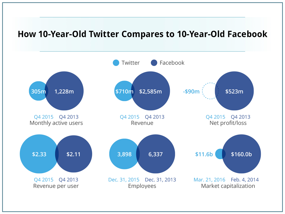 facebook y twitter comparación