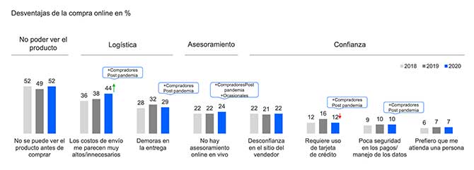 e-commerce en argentina problemas