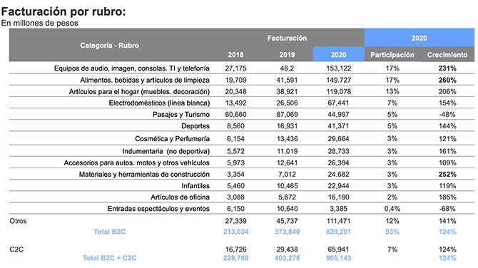 facturacion 2020 e-commerce en argentina