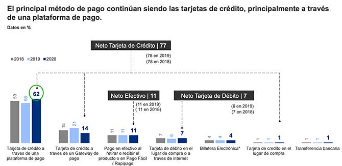 principales medios de pago ecommerce en argentina