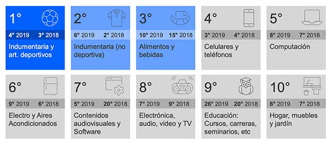 principales rubros de e-commerce en Argentina 2020