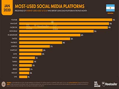 Estadísticas de Redes Sociales en Argentina 2021