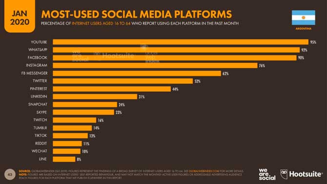 Redes Sociales más usadas en Argentina 2021