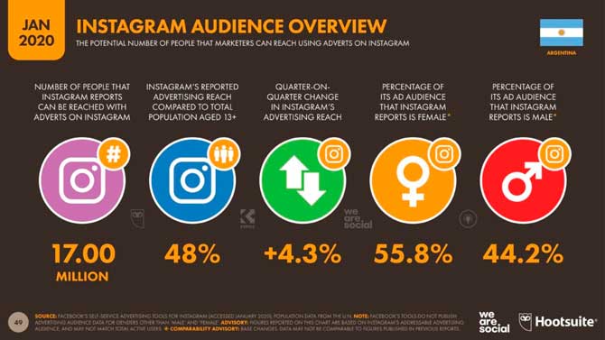 Estadísticas de  Instagram Argentina 2021