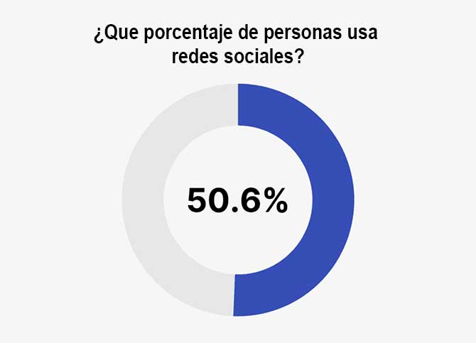 Redes Sociales en el Mundo