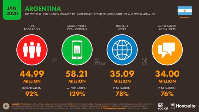 Estadísticas de Redes Sociales en Argentina 2021