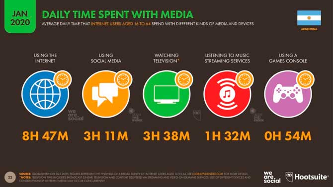 tiempo en Redes Sociales por usuario en Argentina