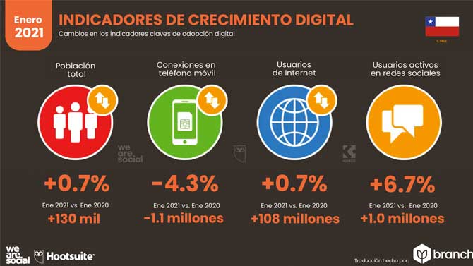 Estadísticas de Redes Sociales en Chile 2021