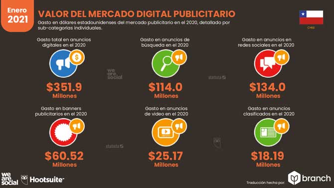 Estadísticas de Redes Sociales en Chile 2021