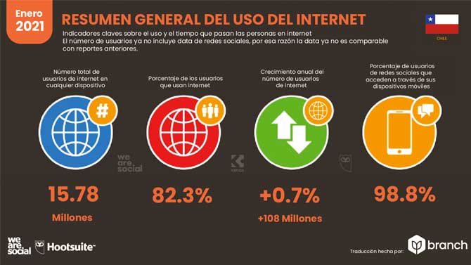 Estadísticas de Redes Sociales en Chile 2021