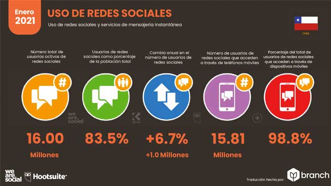 Estadísticas de Redes Sociales en Chile 2021