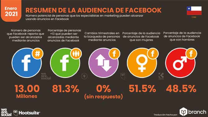 Estadísticas de Redes Sociales en Chile 2021