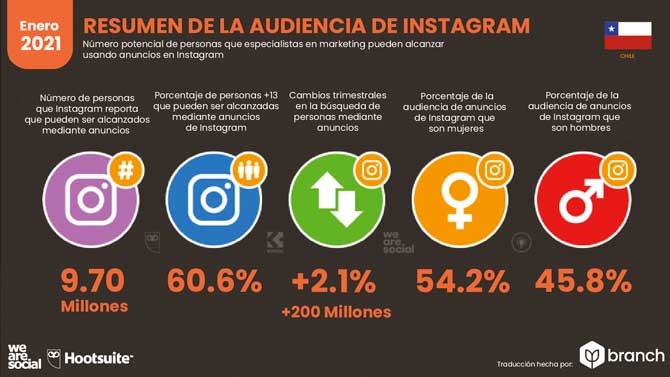 Estadísticas de Redes Sociales en Chile 2021