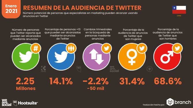 Estadísticas de Redes Sociales en Chile 2021