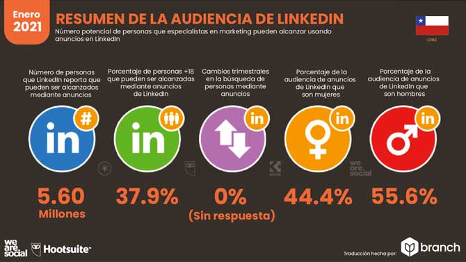 Estadísticas de Redes Sociales en Chile 2021