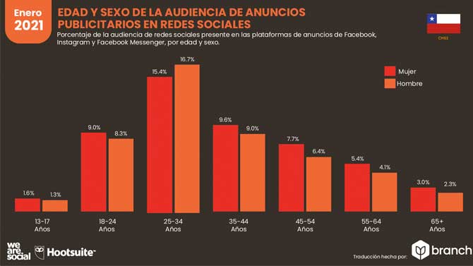 Estadísticas de Redes Sociales en Chile 2021