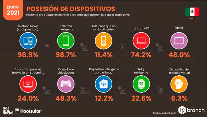 Estadísticas de Redes Sociales en Mexico 2021