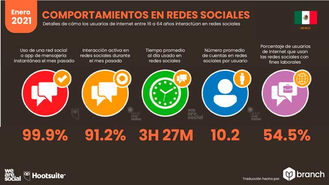 Estadísticas de Redes Sociales en Mexico 2021