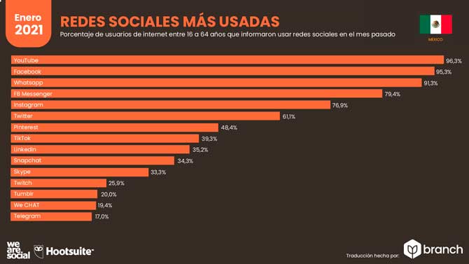 Estadísticas de Redes Sociales en Mexico 2021