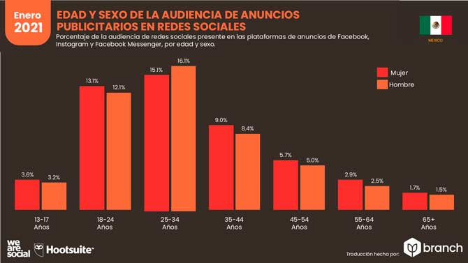 Estadísticas de Redes Sociales en Mexico 2021