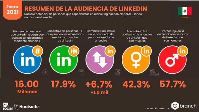 uso linkedin en mexico