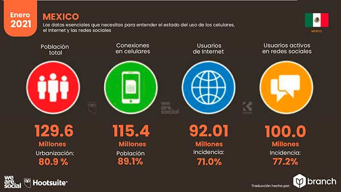 Estadísticas de Redes Sociales en Mexico 2021