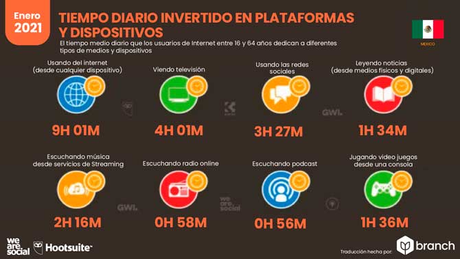 Estadísticas de Redes Sociales en Mexico 2021