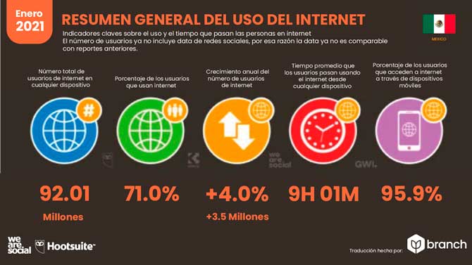 Uso de internet en mexico