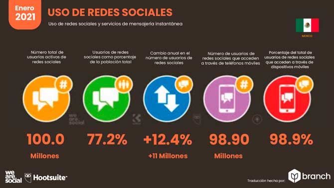 redes sociales mas usada mexico