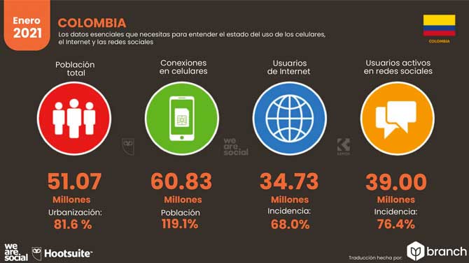 Estadísticas de Redes Sociales en Colombia 2021