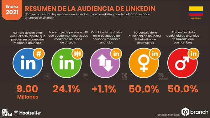 Estadísticas de Redes Sociales en Colombia 2021