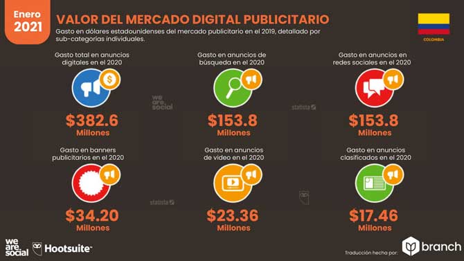 Estadísticas de Redes Sociales en Colombia 2021