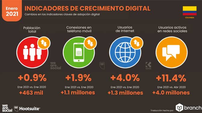 Estadísticas de Redes Sociales en Colombia 2021