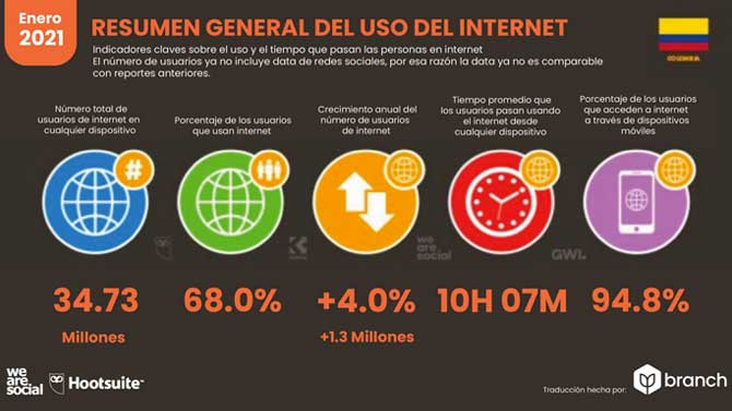 Estadísticas de Redes Sociales en Colombia 2021