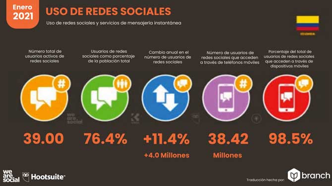Estadísticas de Redes Sociales en โคลอมเบีย 2021