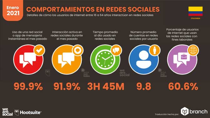 Estadísticas de Redes Sociales en Colombia 2021