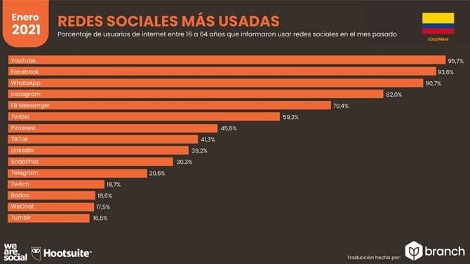 Estadísticas de Redes Sociales en โคลอมเบีย 2021