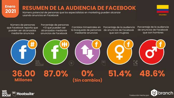 Estadísticas de Redes Sociales en Colombia 2021