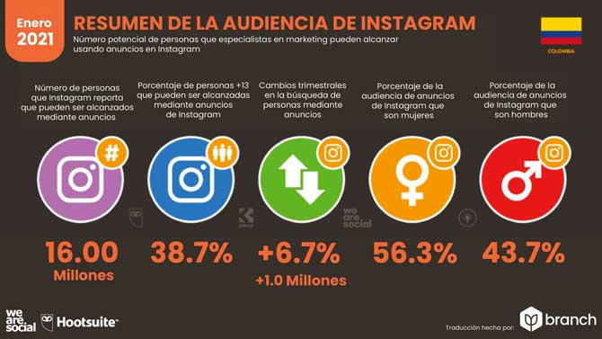 Estadísticas de Redes Sociales en Colombia 2021