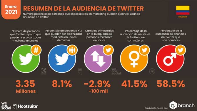 Estadísticas de Redes Sociales en Colombia 2021