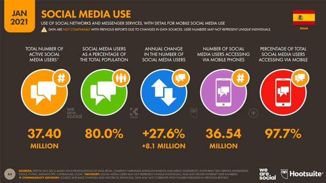 Estadísticas de Redes Sociales en España 2021