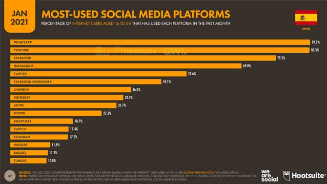 Estadísticas de Redes Sociales en España 2021